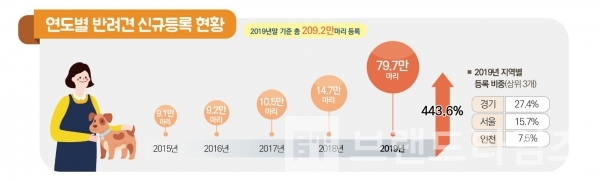 연도 별 반려견 신규등록 현황/자료=농림축산검역본부