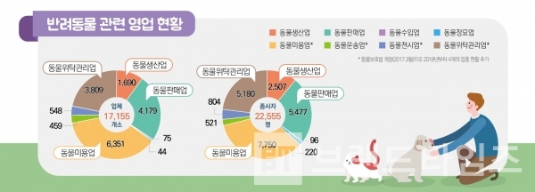 반려동물 관련 영업 현황/자료=농림축산검역본부