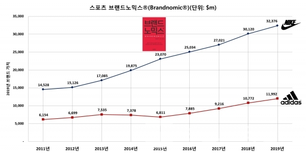 글로벌 스포츠 브랜드 나이키와 아디다스 브랜드 가치/자료=인터브랜드/그래프=브랜드타임즈