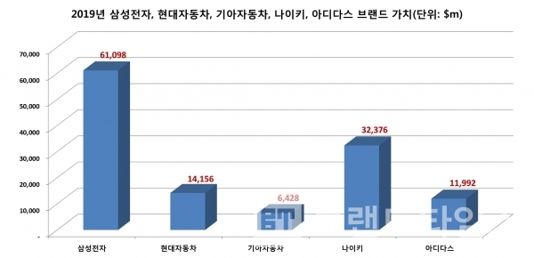 2019년 나이키, 아디다스, 삼성전자, 현대자동차, 기아자동차 브랜드 가치/자료=인터브랜드/그래프=브랜드타임즈