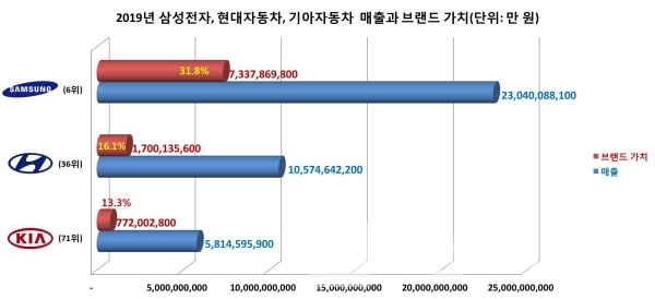 2019년 글로벌 100대 브랜드에 포함된 우리나라 브랜드 삼성전자, 현대자동차, 기아자동차 브랜드 가치 및 매출 현황/자료=인터브랜드/그래프=브랜드타임즈