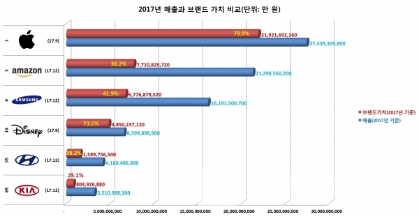 2017년 글로벌 100대 브랜드에 포함된 우리나라 브랜드 삼성전자, 현대자동차, 기아자동차, 애플, 아마존, 디즈니, 브랜드 가치 및 매출 현황/자료=인터브랜드/그래프=브랜드타임즈