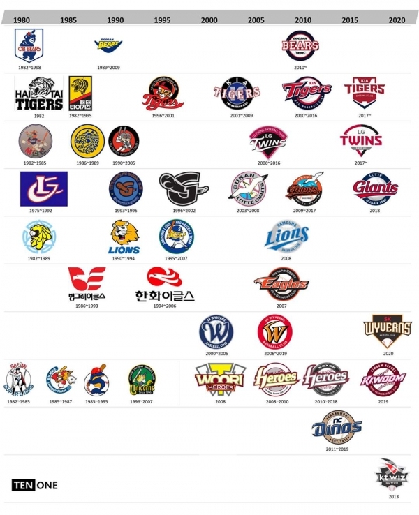 대한민국 프로야구단 심볼마크 변천사/사진제공=전천일