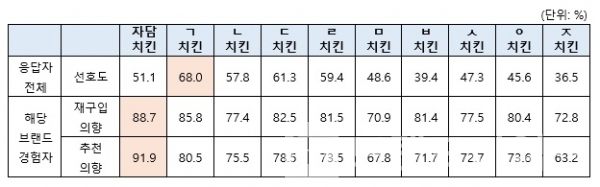 응답자 전체를 대상으로 한 일반 만족도 및 각 치킨 브랜드 취식 경험자들의 재구입 의향•추천 의향 비율/자료제공=자담치킨