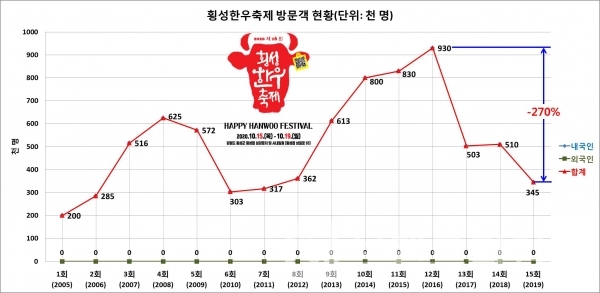 15년간 횡성한우축제 방문객 현황/그래프=브랜드타임즈