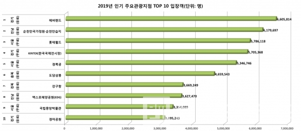 2019년 전국 인기 주요관광지점 TOP 10/자료=한국문화관광연구원/그래프=브랜드타임즈
