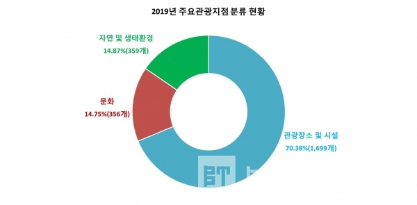 2019년 전국 인기 주요관광지점 분류현황/사진출처=한국문화관광연구원/그래프=브랜드타임즈