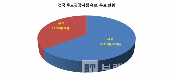 2019년 전국 인기 주요관광지점 유료∙무료현황/사진출처=한국문화관광연구원/그래프=브랜드타임즈