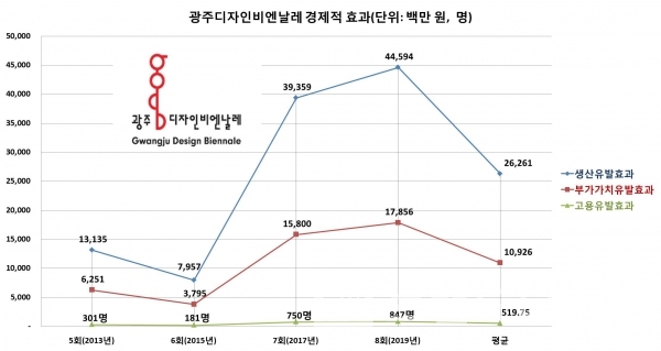 광주디자인비엔날레 경제적 효과/자료제공=광주디자인진흥원/그래프=브랜드타임즈