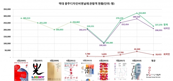 광주디자인비엔날레 관람객 현황/자료제공=광주디자인진흥원/그래프=브랜드타임즈