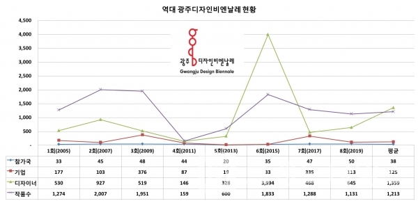 광주디자인비엔날레 일반 현황/자료제공=광주디자인진흥원/그래프=브랜드타임즈