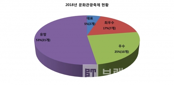 2018년 12월 31일 기준 문화관광축제 현황/자료=관광정보지식시스템/그래프=브랜드타임즈