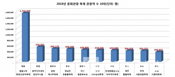 2018년 12월 31일 기준 문화관광축제 관광객 상위 10개 축제/자료=관광정보지식시스템/그래프=브랜드타임즈