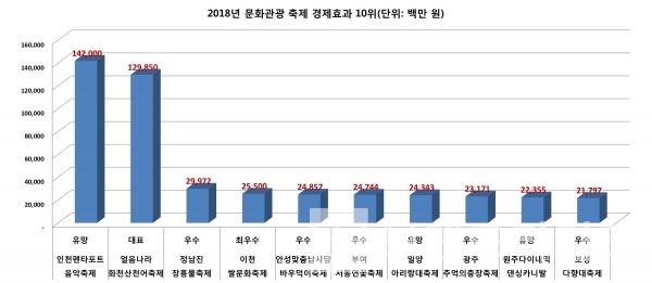 2018년 12월 31일 기준 문화관광축제 경제효과 상위 10개 축제/자료=관광정보지식시스템/그래프=브랜드타임즈