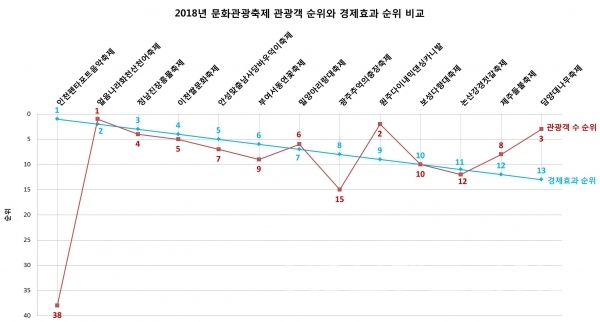 2018년 12월 31일 기준 문화관광축제 관광객 수와 경제효과 상위 10개 축제/자료=관광정보지식시스템/그래프=브랜드타임즈