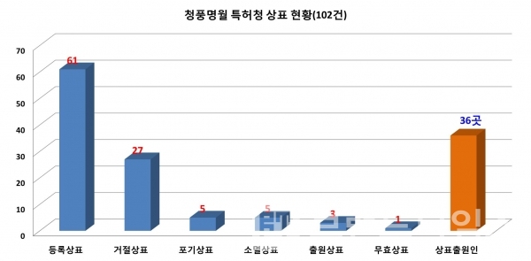 청풍명월® 상표 현황/자표=특허청 키프리스/그래프=브랜드타임즈