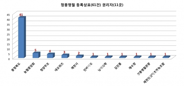 청풍명월® 등록상표와 권리자 현황/자료=특허청 키프리스/그래프=브래드타임즈