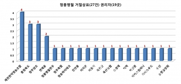 청풍명월® 거절상표와 권리자 현황/자료=특허청 키프리스/그래프=브래드타임즈