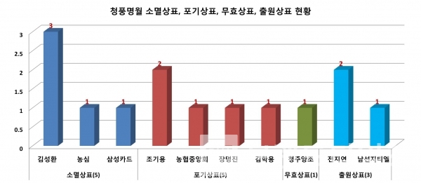 청풍명월® 소멸상표, 포기상표, 무효상표, 출원 중 상표 현황/자료=특허청 키프리스/그래프=브래드타임즈