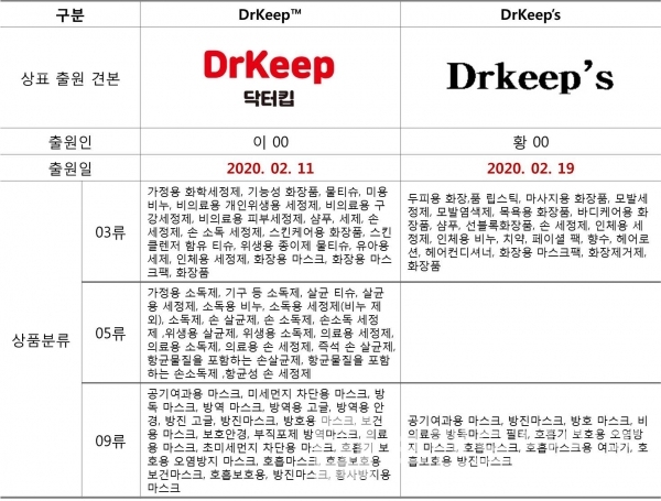 닥터킵(DrKeep) 선출원상표(좌측)와 DrKeep’s 후출원상표(우측)/자료=특허청 키프리스/도표=브랜드타임즈