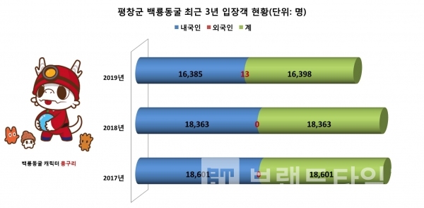 캐릭터 용구리가 지키고 있는 백룡동굴 최근 3년 방문객 현황/자료=관광지식정보시스템/그래프=브랜드타임즈