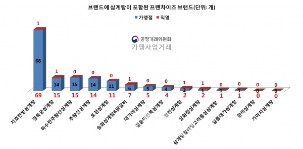 공정거래위원회 가맹사업정보제공시스템에 영업표지(브랜드)에 삼계탕이 포함돼 있는 프랜차이즈 브랜드 현황/자료=공정위 가맹사업정보제공시스템/그래프=브랜드타임즈