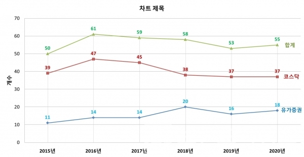 최근 6년간 상반기 상호변경 현황/자료= 한국예탁결제원/그래프=브랜드타임즈