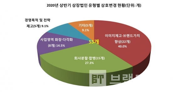 2020년 상반기 상호변경 이유/자료=한국예탁결제원/그래프=브랜드타임즈