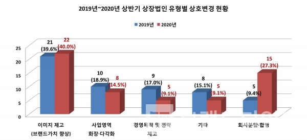 2019년, 2020년 상반기 상장법인 유형별 상호변경 현황/자료=한국예탁결제원/그래프=브랜드타임즈