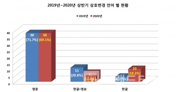 최근 5년간 상반기 상호변경 언어/자료=한국예탁결제원/그래프=브랜드타임즈