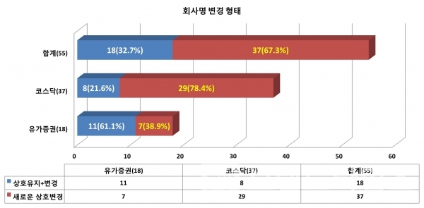 기존 회사명 유지를 하면서 변경한 회사와 완전히 새로운 회사명으로 변경한 회사 현황/ 자료=한국예탁결제원/그래프=브랜드타임즈