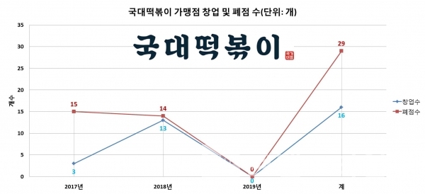 국대떡볶이® 가맹점 창업 및 폐점 현황/자료=공정거래위원회 가맹거래사업현황/그래프=브랜드타임즈