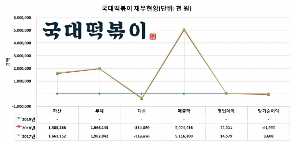 국대떡볶이® 재무현황/자료=공정거래위원회 가맹거래사업현황/그래프=브랜드타임즈