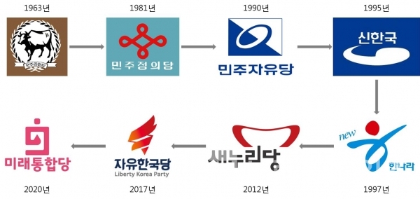 미래통합당 당명 변경 역사. 미래통합당 누리집 연혁에는 1997년부터 기록되어 있다/그림=브랜드타임즈