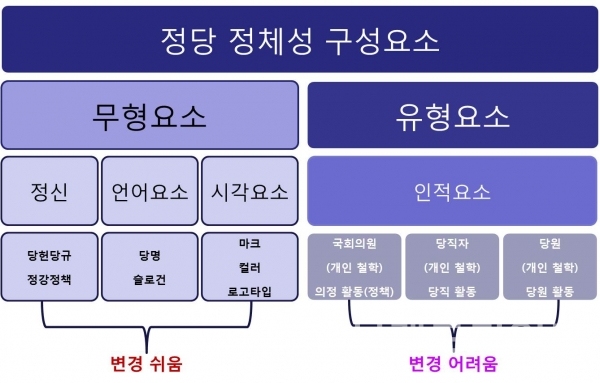 정당의 정체성을 구성하고 있는 요소/도표=브랜드타임즈