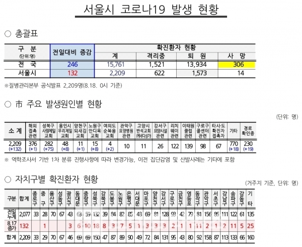 서울시 코로나감염 현황, 8월18일 기준