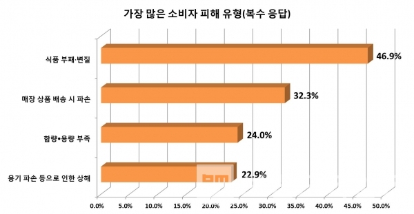 소비지 피해 유형/자료=한국소비자원/그래프=브랜드타임즈