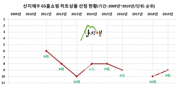 산지애®는 GS홈쇼핑 2009년 첫 방송 이후 2019년까지 일반식품으로는 유일하게 8번 히트상품 10위 안에 들었다/그래프=브랜드타임즈