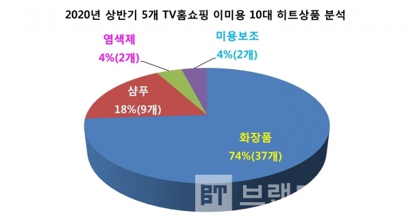 2020년 상반기 5개 TV홈쇼핑 이미용 10대 히트상품 분석/자료=CNN/그래프=브랜드타임즈