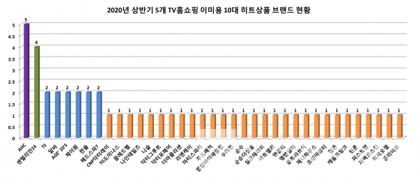 2020년 상반기 5개 TV홈쇼핑 이미용 10대 히트상품 브랜드 현황/자료=CNN/그래프=브랜드타임즈