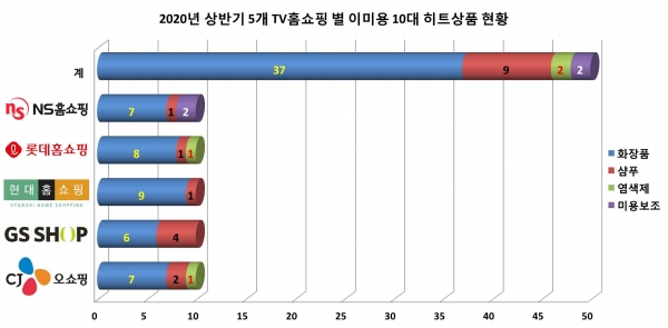 2020년 상반기 5개 TV홈쇼핑 별 10대 히트상품 현황/자료=CNN/그래프=브랜드타임즈