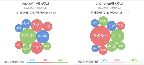 원격수업에 대한 공감변화 (썸트랜드 감성키워드 인용)