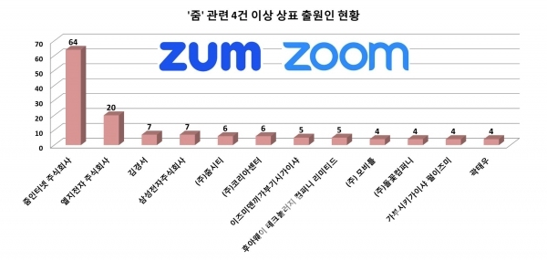 ‘줌’관련 4건 이상 상표 출원인 현황/자료=특허청 키프리스/그래프=브랜드타임즈