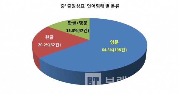 ‘줌’관련 출원상표 언어 형태 별 분류/자료=특허청 키프리스/그래프=브랜드타임즈