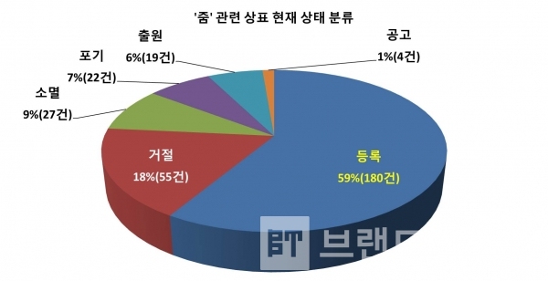 ‘줌’관련 상표 현재 상태 분류/자료=특허청 키프리스/그래프=브랜드타임즈