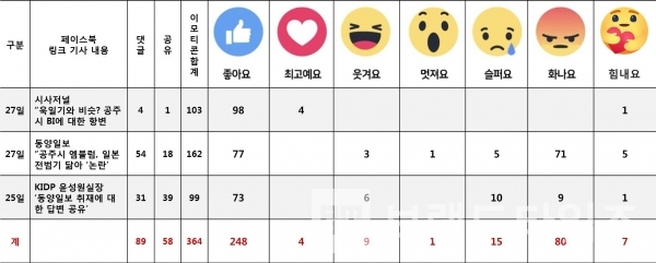 “KIDP 윤성원실장이 공주시 BI 심볼마크와 관련해 페이스북에 올린 글에 대한 반은/사진=브랜드타임즈