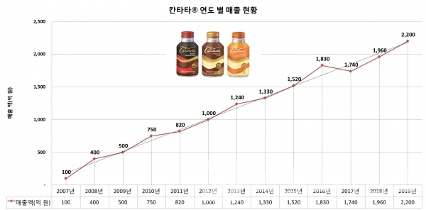 원두 캔커피 칸타타® 연도 별 매출 현황/자료=롯데칠성음료 년도 별 자료/그래프=브랜드타임즈