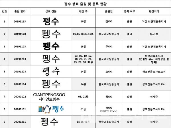 특허청에 출원 중인 펭수™ 관련 9건의 상표/자료=특허청 키프리스/도표=브랜트타임즈