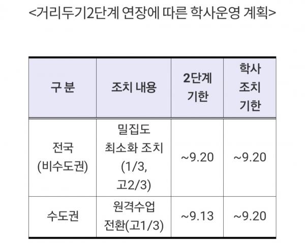 거리두기2단계 연장에 따른 학사운영 계획