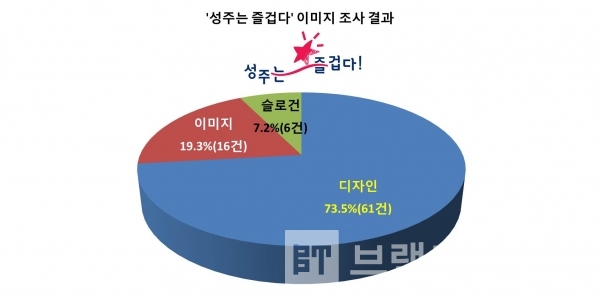 성주군 슬로건 “성주는 즐겁다” 디자인 조사 결과/그래프=브랜드타임즈